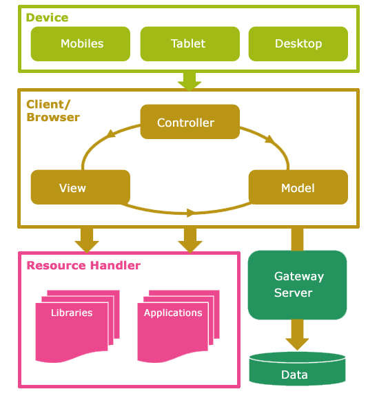 Sap ui5 online training from india adithyaelearning