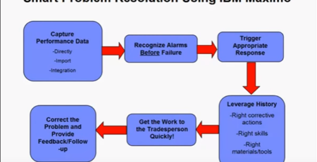 Slove Problems Using IBM Maximo in Online Training Course