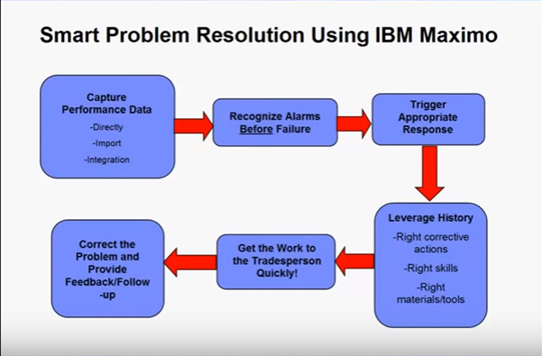 Slove Problems Using IBM Maximo in Online Training Course